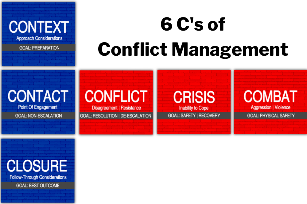 6 Cs of Conflict Management - Labeled
