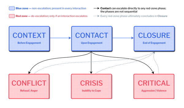 Workplace Violence Prevention in Healthcare: Non-Escalation & De-Escalation